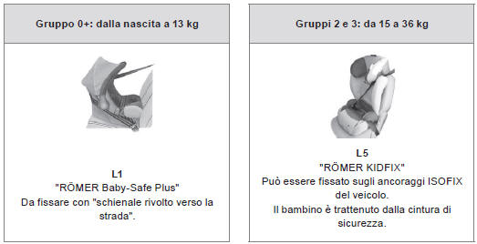 Seggiolini per bambini raccomandati da CITROËN