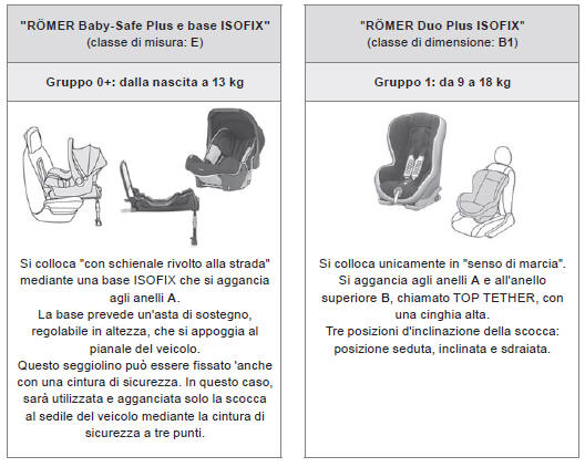 Seggiolini ISOFIX raccomandati da CITROËN e approvati per questo veicolo