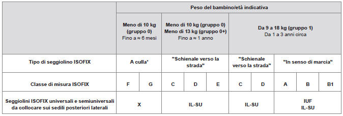 Tabella riassuntiva per la posizione dei seggiolini per bambini ISOFIX