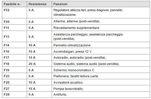 Accesso ai fusibili