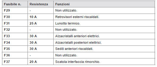 Accesso ai fusibili