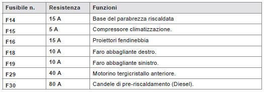 Accesso ai fusibili