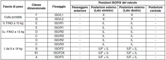 Appropriatezza di ciascuna posizione di sistemazione per i sistemi seggiolino per bambini ISOFIX in conformità alle norme ECE
