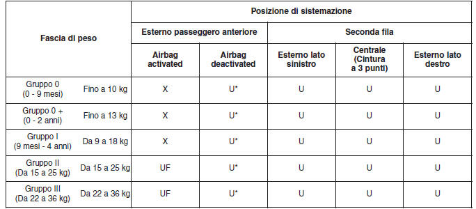 Appropriatezza di ciascuna posizione di sistemazione per i sistemi seggiolino per bambini vincolati tramite cintura di categoria "universale" in conformità alle norme ECE