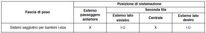 Sistemi seggiolino per bambini i-Size conformi alle norme ECE