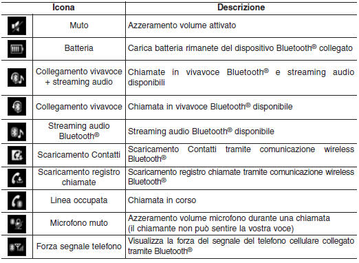 Informazioni sulle icone di stato