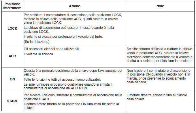 Posizioni del commutatore di accensione a chiave