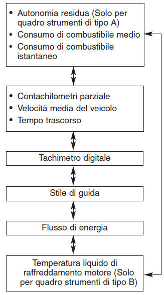 Modi contachilometri parziale