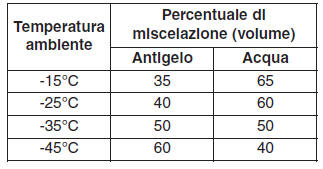 Liquido di raffreddamento consigliato