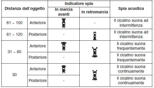 Tipi di spie acustiche e indicatori spia