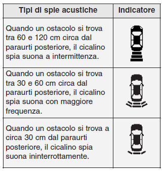 Tipi di spie acustiche e indicatori spia