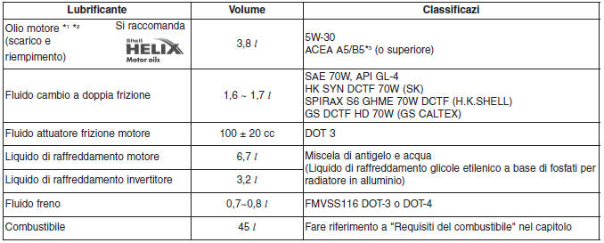 Lubrificanti raccomandati e capacità