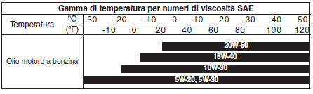 Numero di viscosità SAE raccomandato