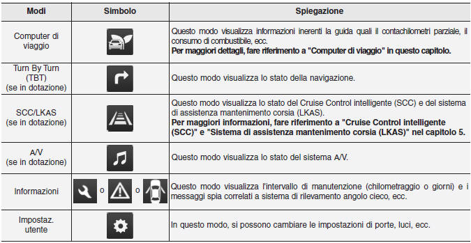 Modi LCD (per quadro strumenti di tipo A)