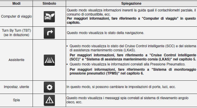 Modi LCD (per quadro strumenti di tipo B)