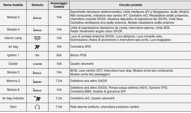 Descrizione del pannello fusibili/relè