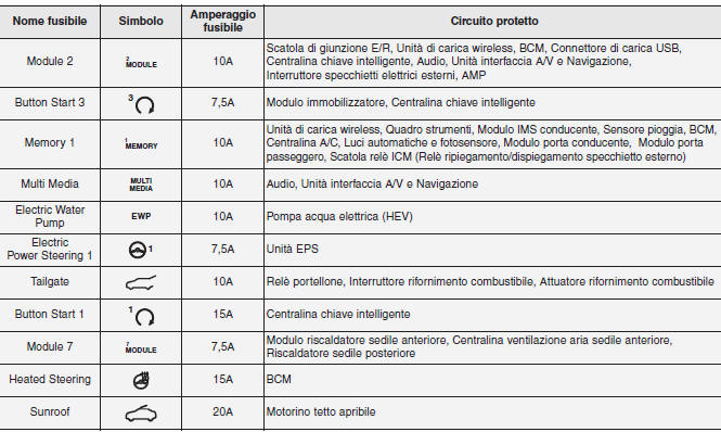 Descrizione del pannello fusibili/relè