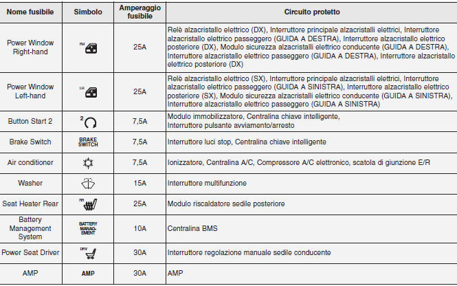 Descrizione del pannello fusibili/relè