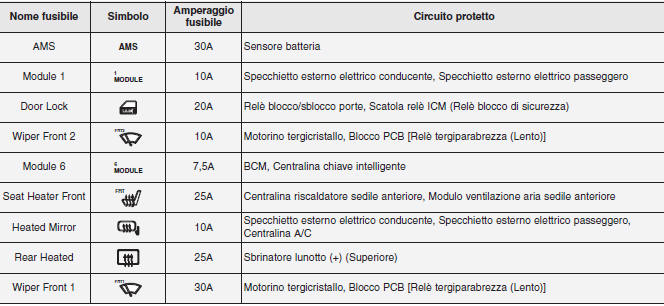 Descrizione del pannello fusibili/relè