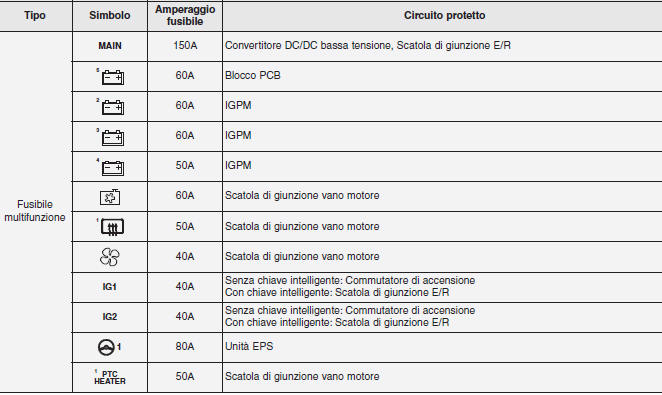 Descrizione del pannello fusibili/relè