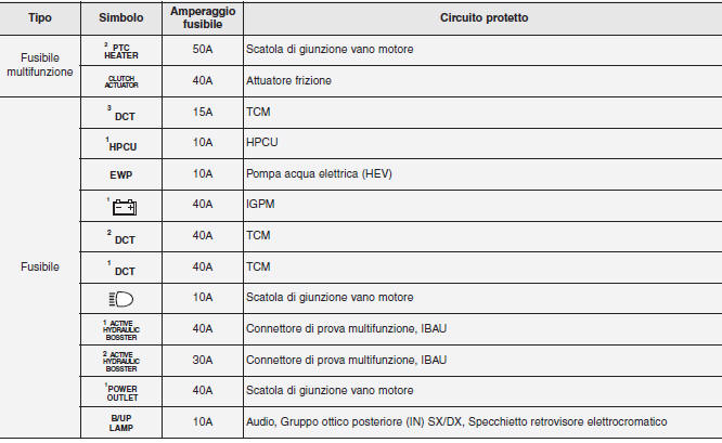 Descrizione del pannello fusibili/relè