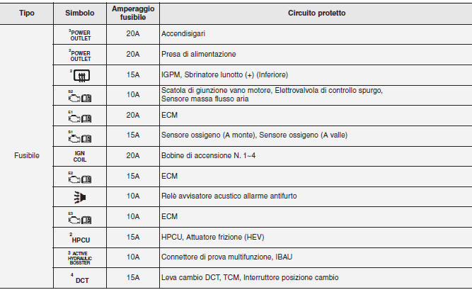 Descrizione del pannello fusibili/relè