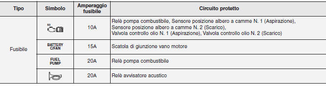 Descrizione del pannello fusibili/relè