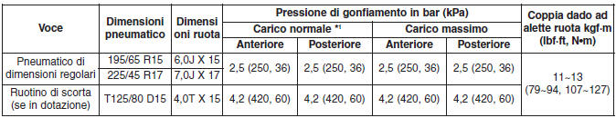 Pneumatici e ruote