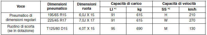 Indici di carico e di velocità degli pneumatici 