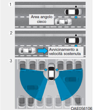 Sistema di rilevamento angolo cieco (sistema BSD) (se in dotazione) 