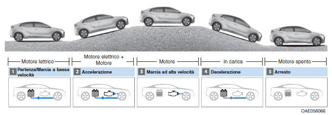 Sistema HEV (sistema veicolo ibrido elettrico) 