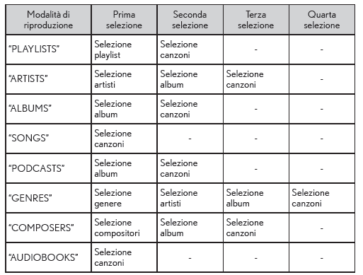 Selezione di una modalità di riproduzione