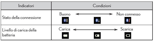 Display di stato