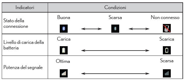 Display di stato