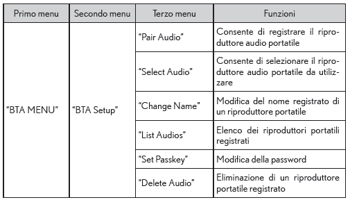 Elenco dei menu dell'impianto audio/telefono Bluetooth