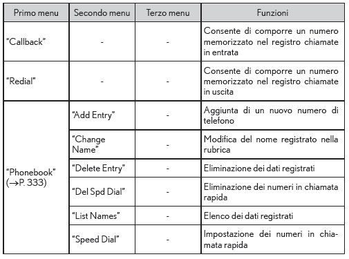 Elenco dei menu dell'impianto audio/telefono Bluetooth