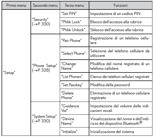 Elenco dei menu dell'impianto audio/telefono Bluetooth