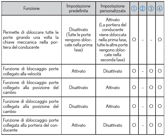 Personalizzazione