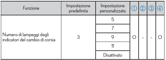 Personalizzazione