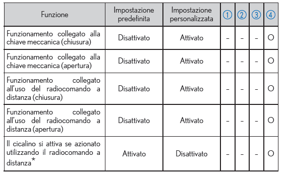 Personalizzazione