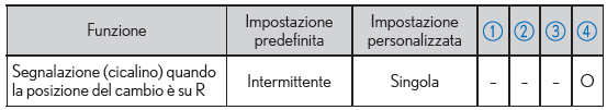 Personalizzazione