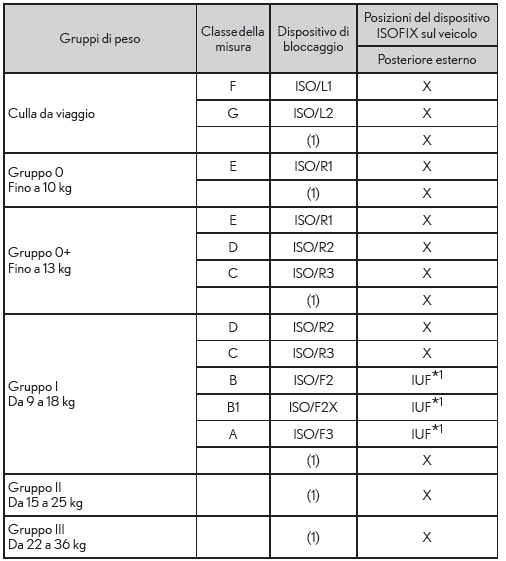 Idoneità del sistema di sicurezza per bambini per le varie posizioni di installazione (con ancoraggi rigidi ISOFIX)
