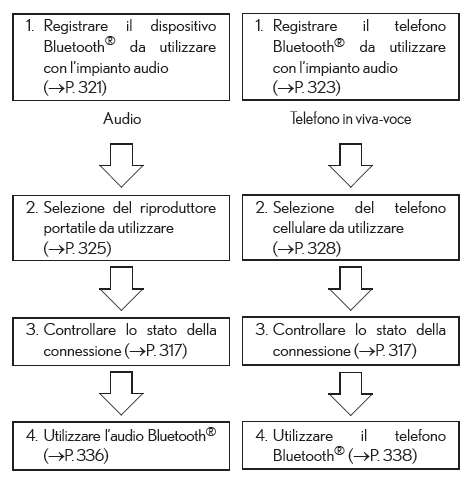 Registrazione dispositivo/flusso di connessione