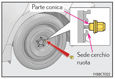 Montaggio della ruota di scorta