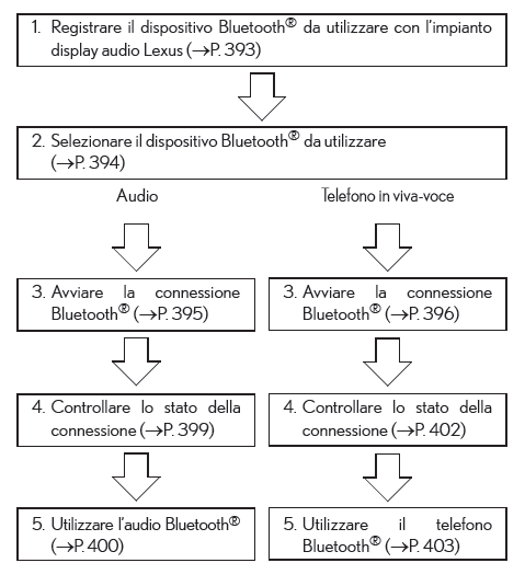 Procedura per l'uso dei dispositivi Bluetooth