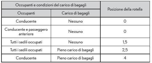 Rotella di regolazione dell'inclinazione fari manuale (se in dotazione)