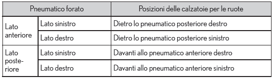 Sostituzione di uno pneumatico forato