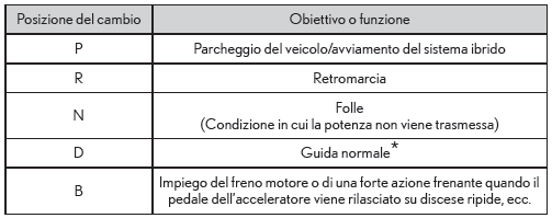 Scopo delle posizioni del cambio