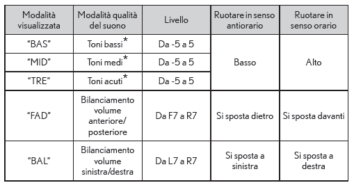 Regolazione qualità del suono e bilanciamento del volume