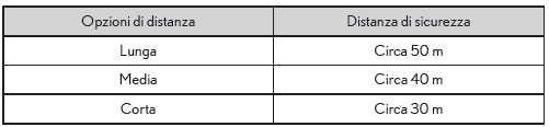 Impostazioni della distanza di sicurezza